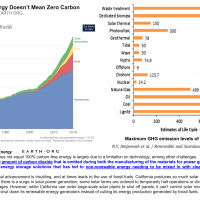 Does renewable means zero carbon?