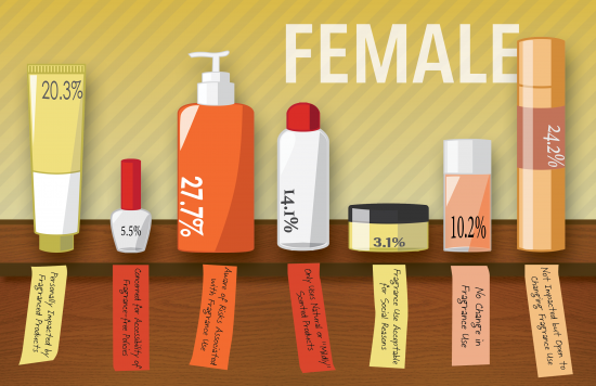 An illustration of bottles that depicts the number of responses from female students that fit a particular theme when students were asked their opinion on fragrance-free policy.