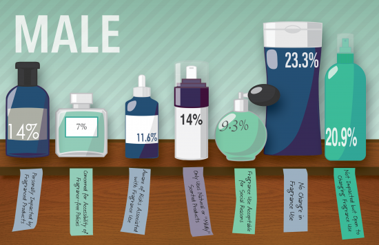 An illustration of bottles that depicts the number of responses from male students that fit a particular theme when students were asked their opinion on fragrance-free policy.