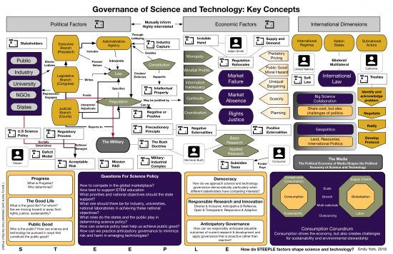 Governance of Science and Technology diagram