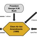 A diagram showing the relationship between branches of government, laws, and regulations