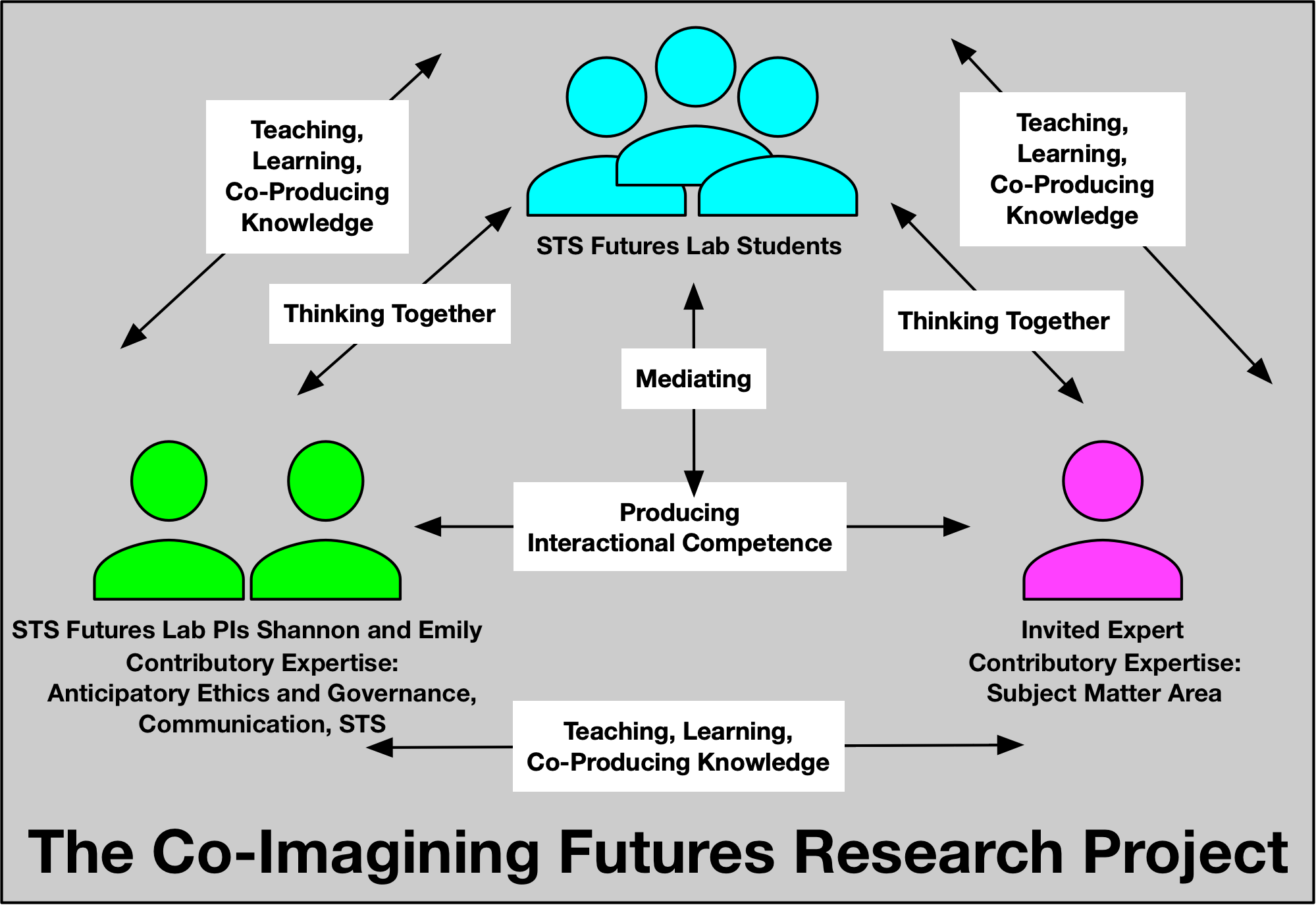 This image shows a diagram of participants in the Co-Imagining Futures research project with respect to the development of interactional competence