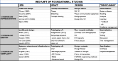 This table illustrates the Design Studio sequence of courses at RPI