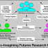 This image shows a diagram of participants in the Co-Imagining Futures research project with respect to the development of interactional competence